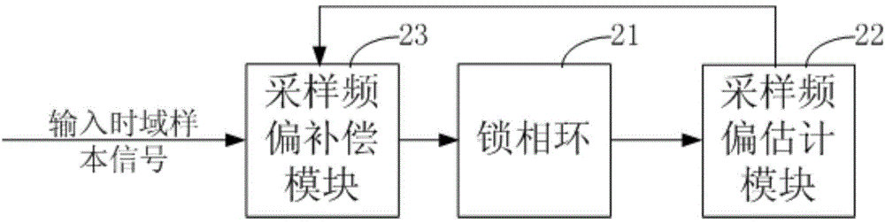 Sampling frequency offset compensation device and method