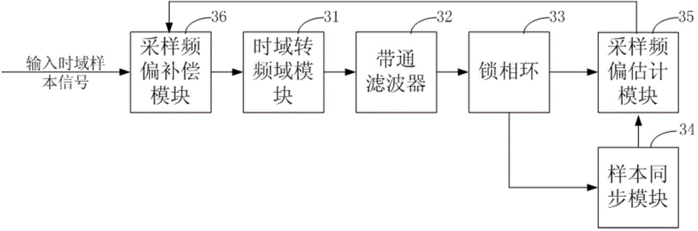 Sampling frequency offset compensation device and method