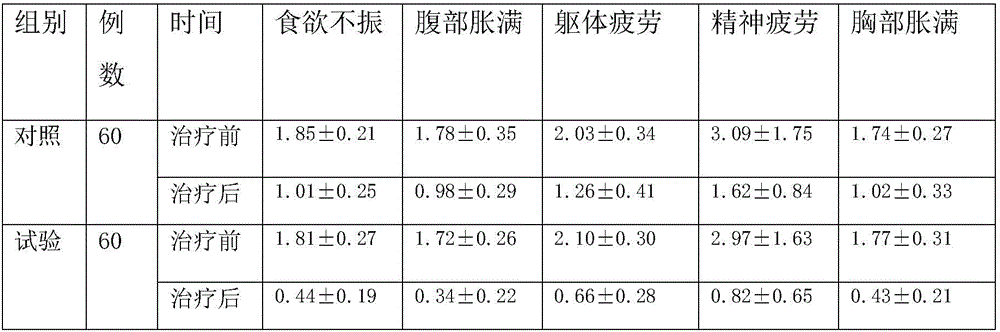 Traditional Chinese medicine for treating liver depression and spleen deficiency