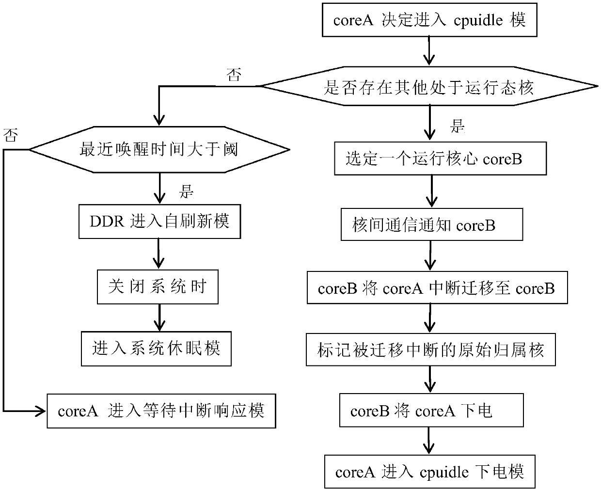 Idle state low-power-consumption mode implementation method of multi-core processor and processor