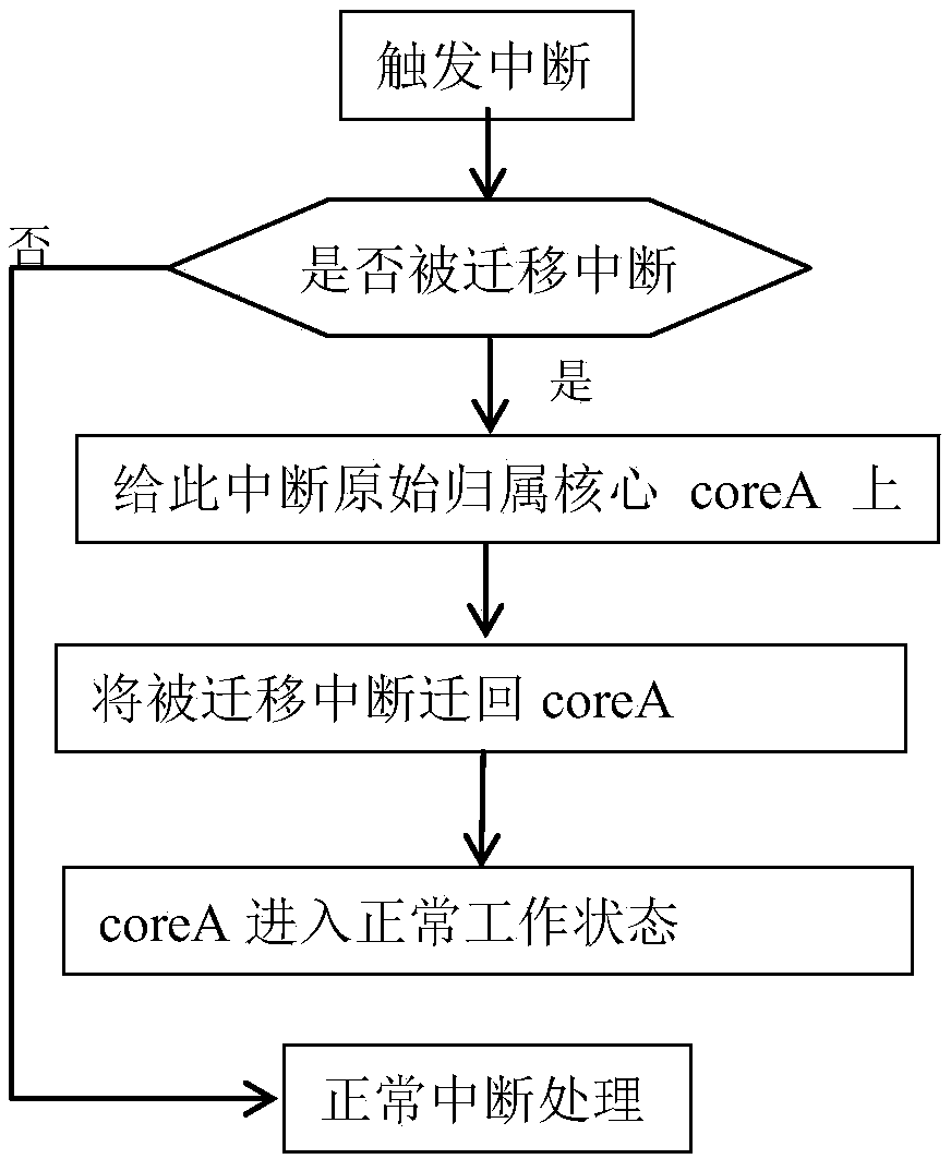 Idle state low-power-consumption mode implementation method of multi-core processor and processor