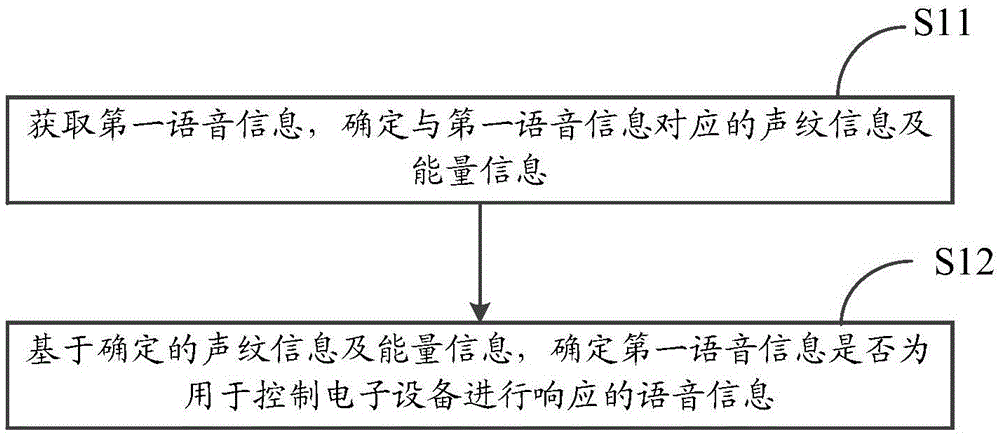 Information processing method and electronic equipment