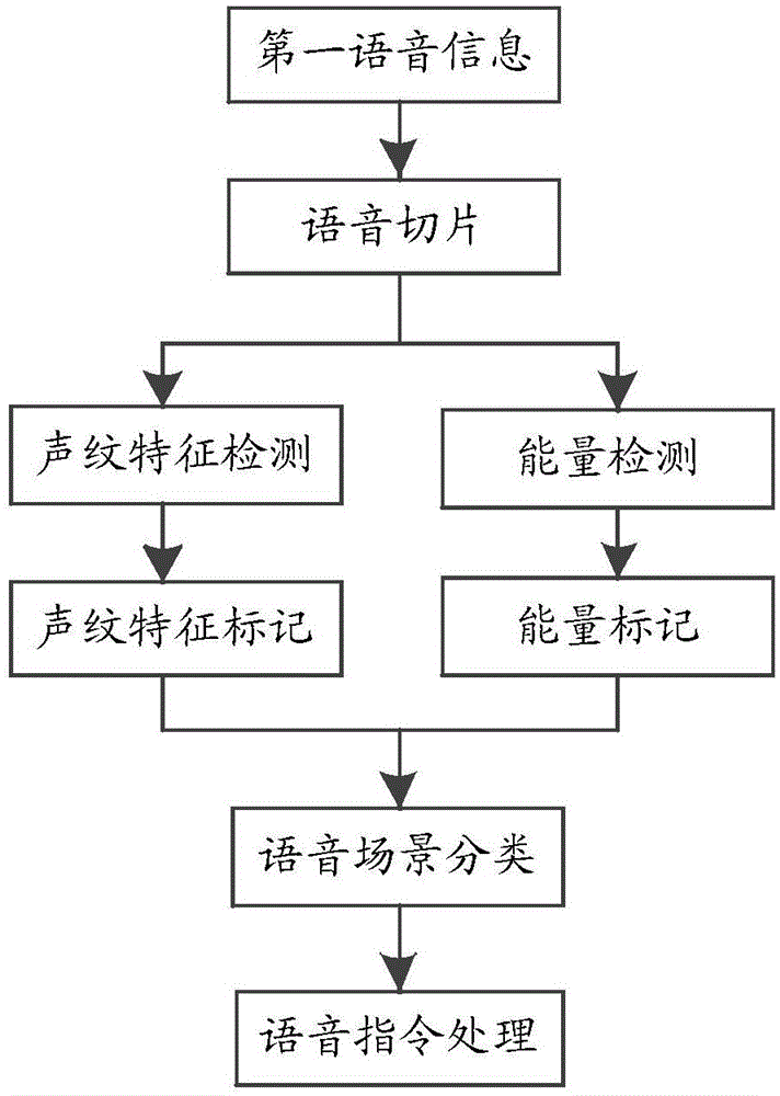 Information processing method and electronic equipment