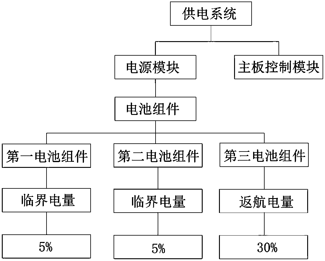 Power supply method for drone with multiple battery packs