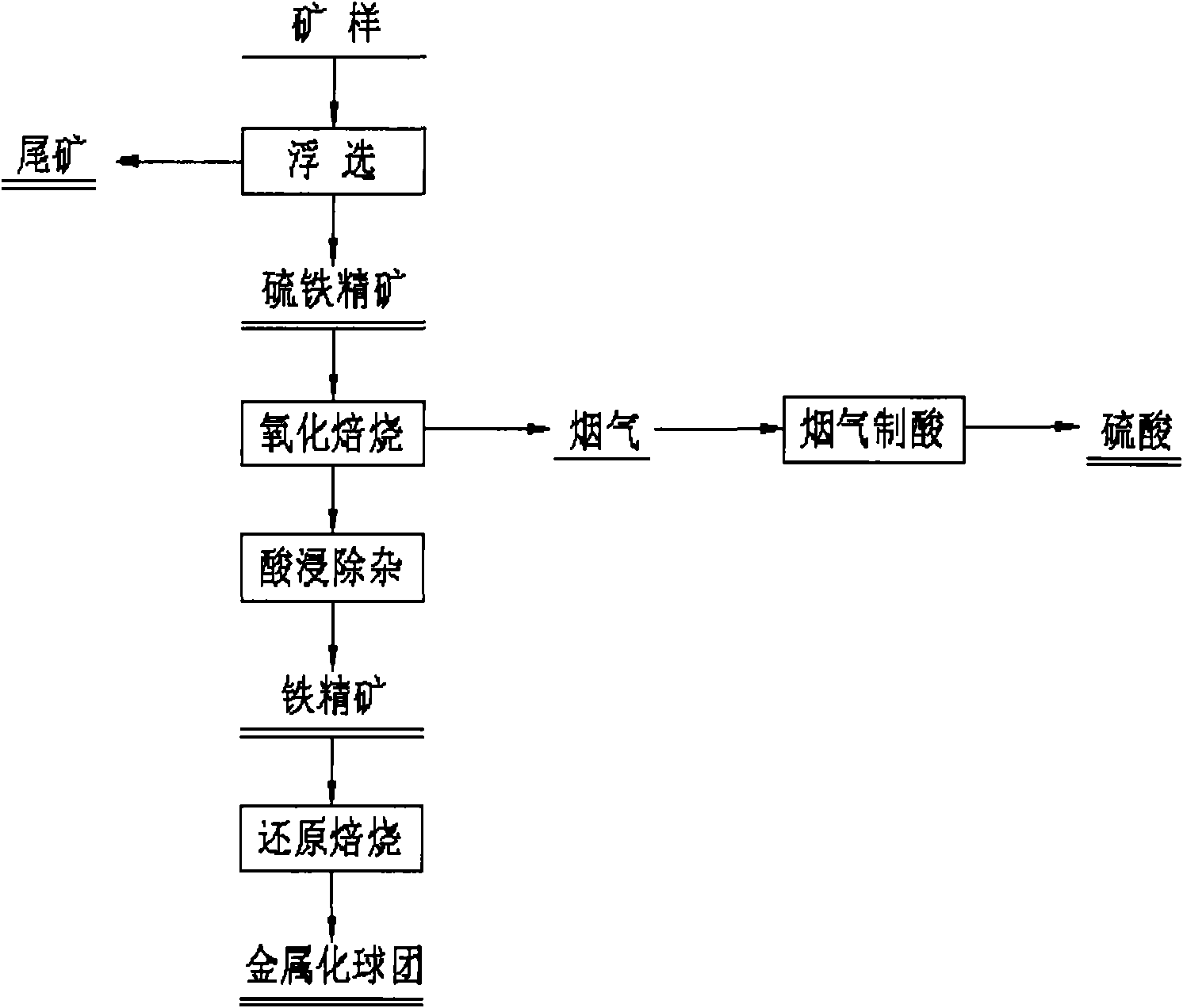 Method for comprehensive utilization of iron and sulfur in tailing containing iron and sulfur