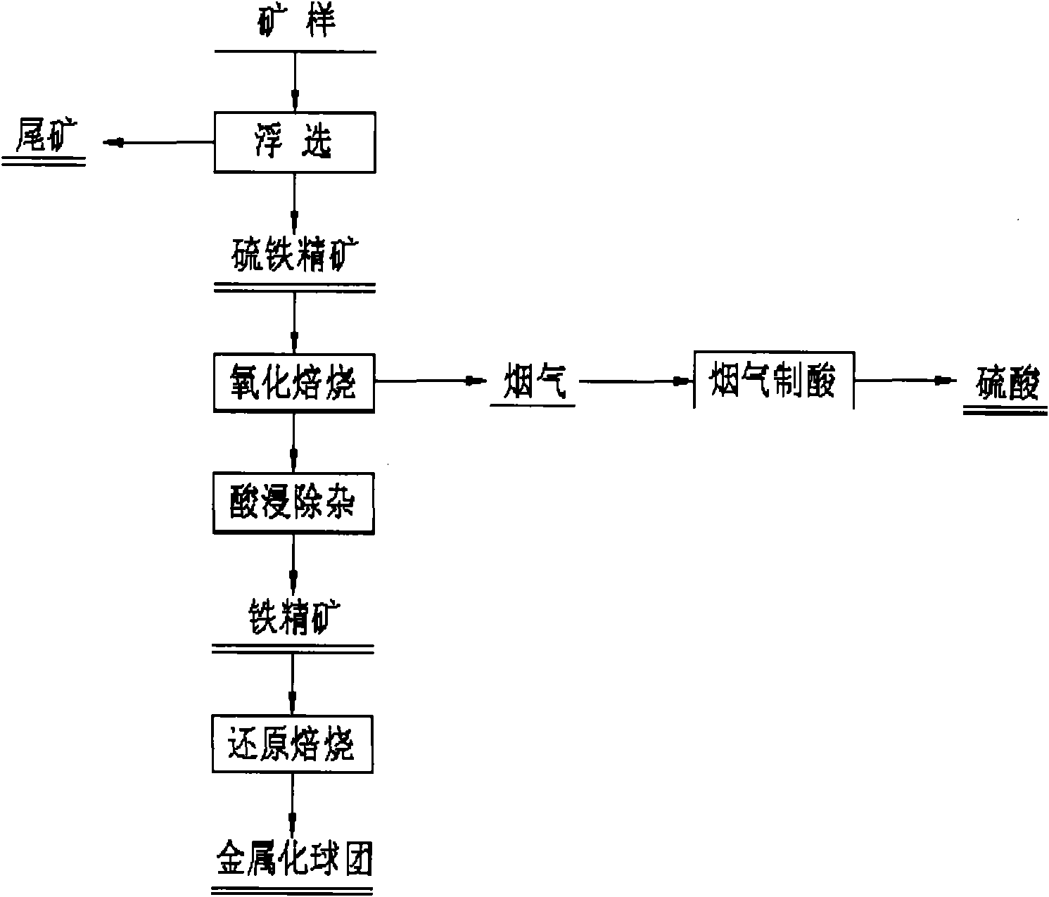 Method for comprehensive utilization of iron and sulfur in tailing containing iron and sulfur