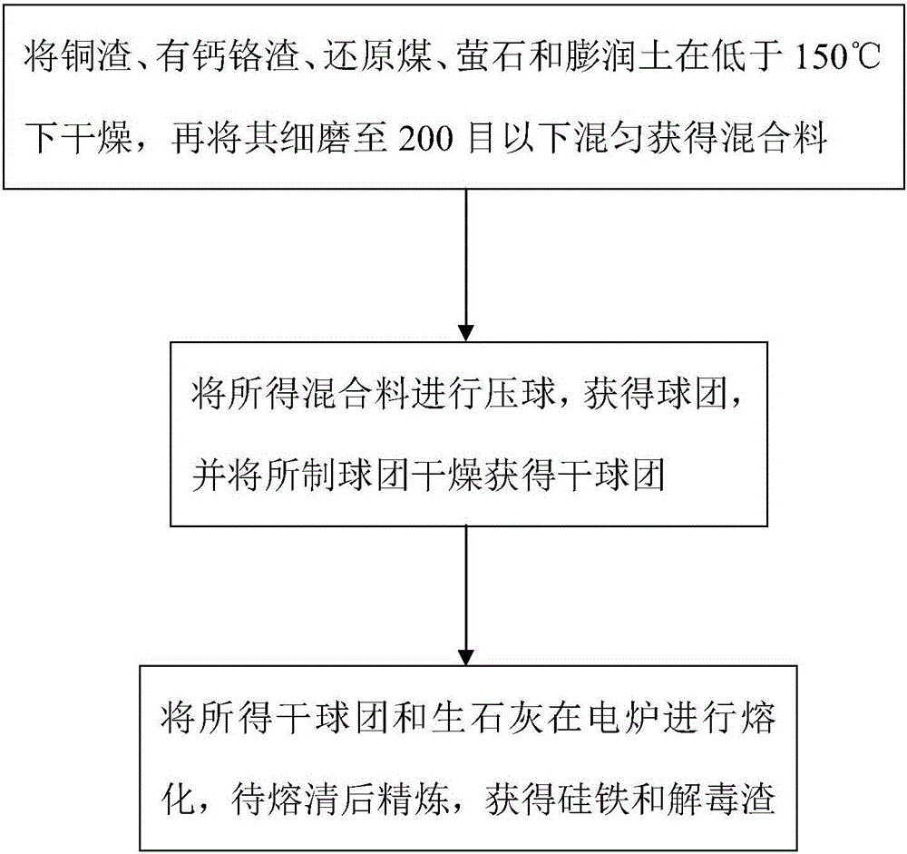 Method for combined treatment of copper slags and chromium slags