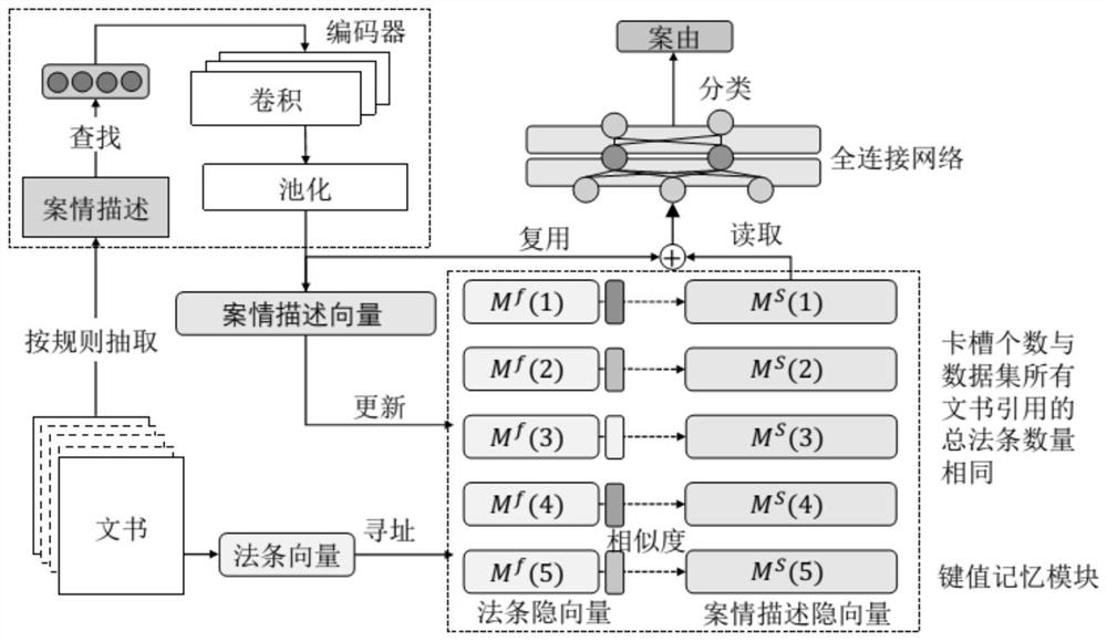 Case cause classification method based on key value memory network and medium