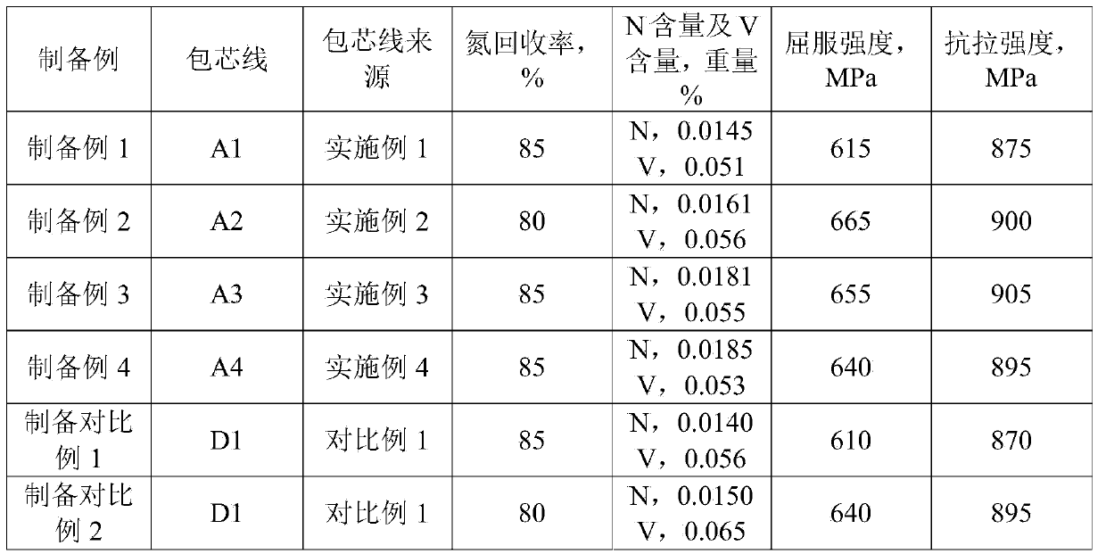 Cored wire, its application, vanadium and nitrogen alloyed molten steel, preparation method of vanadium and nitrogen alloyed molten steel, and vanadium and nitrogen micro-alloyed steel