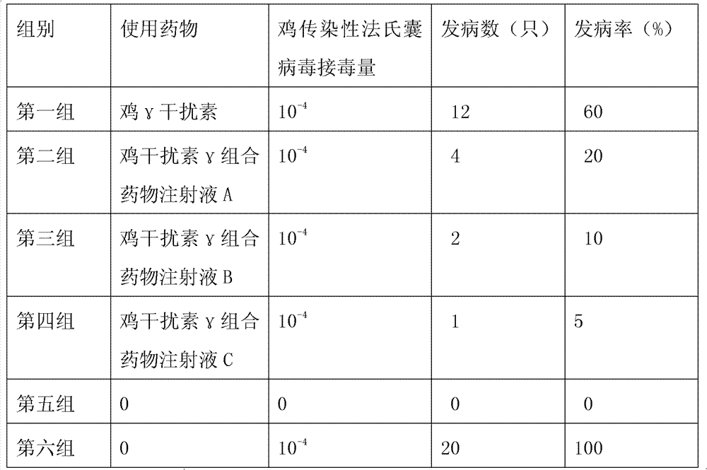 Chicken interferon gamma combined medicament and application