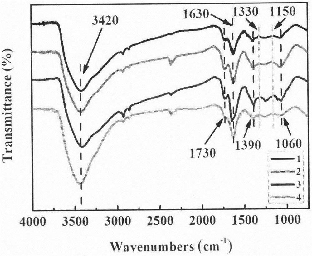 Preparation method of acrylic acid grafted modified graphene with high adsorption performance