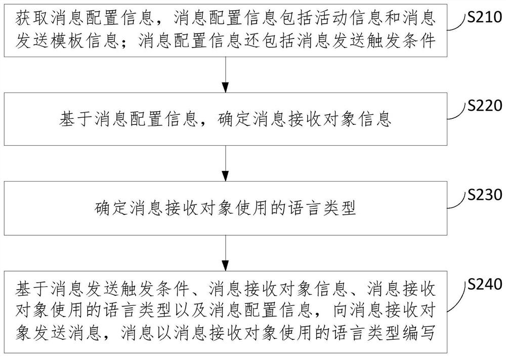 Message sending method and device, electronic equipment and storage medium