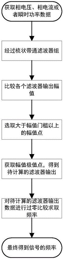 Subsynchronous oscillation inter-harmonic wave extracting method of online adaptive frequency change