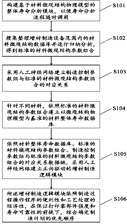 Forward additive manufacturing control method based on physical model drive of material