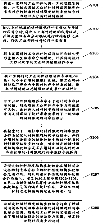 Forward additive manufacturing control method based on physical model drive of material