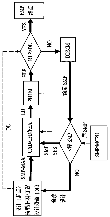 Forward additive manufacturing control method based on physical model drive of material