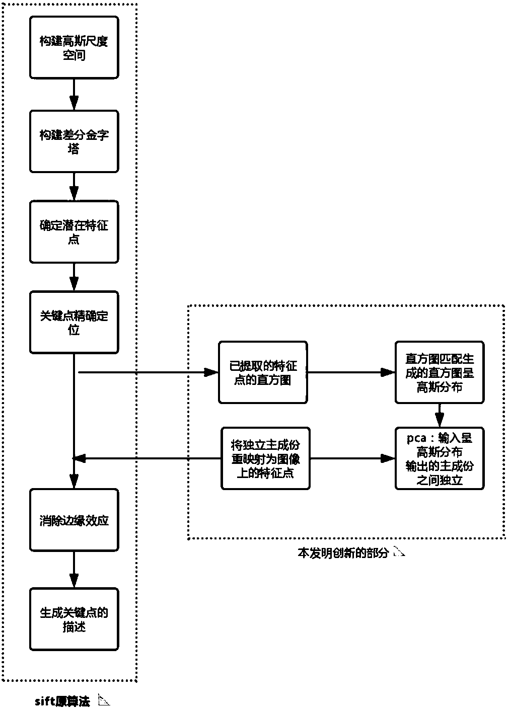 Optimization algorithm for extracting independent sift key points based on principal component analysis