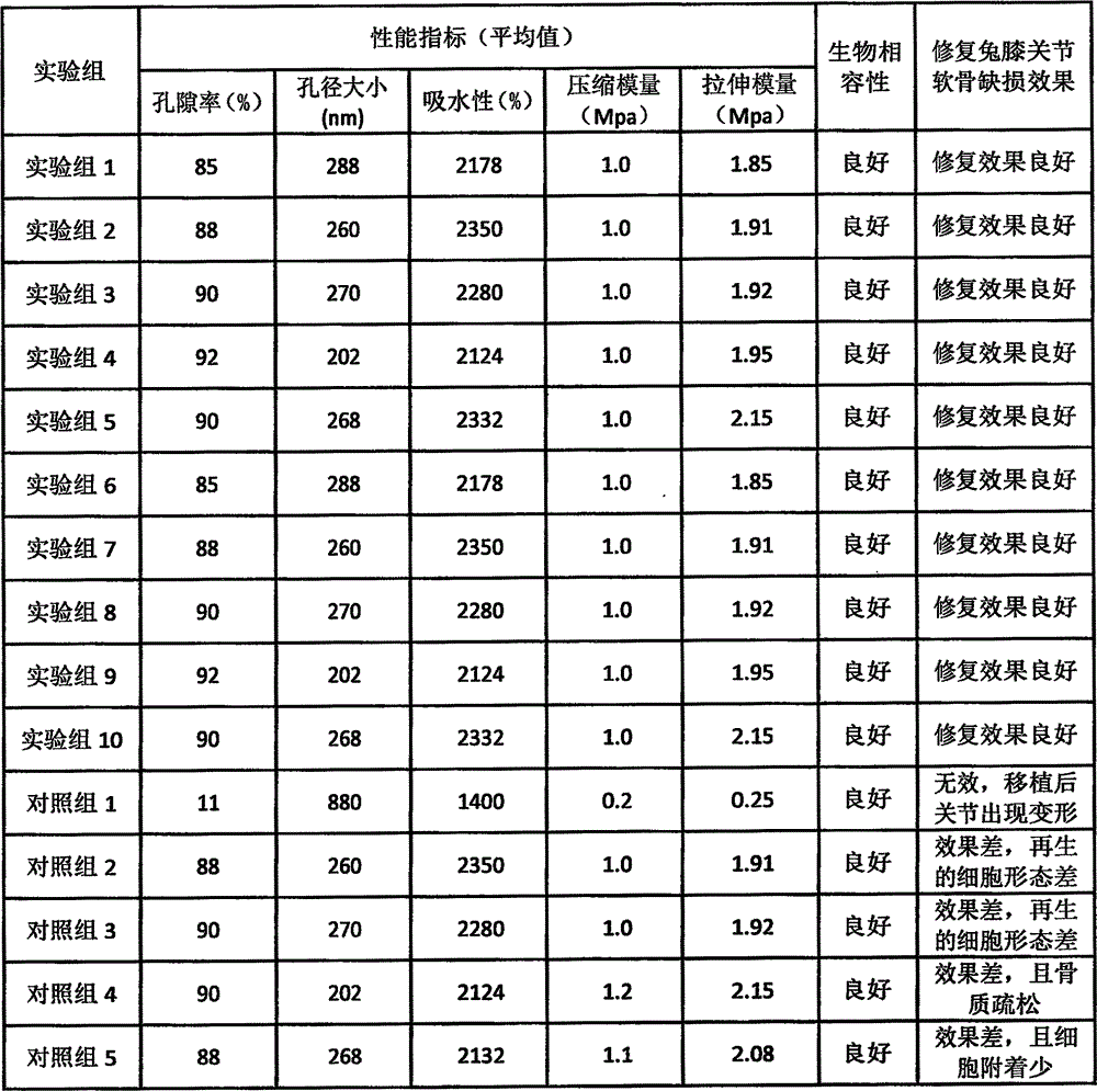 Decellularized cartilage support and preparation method thereof