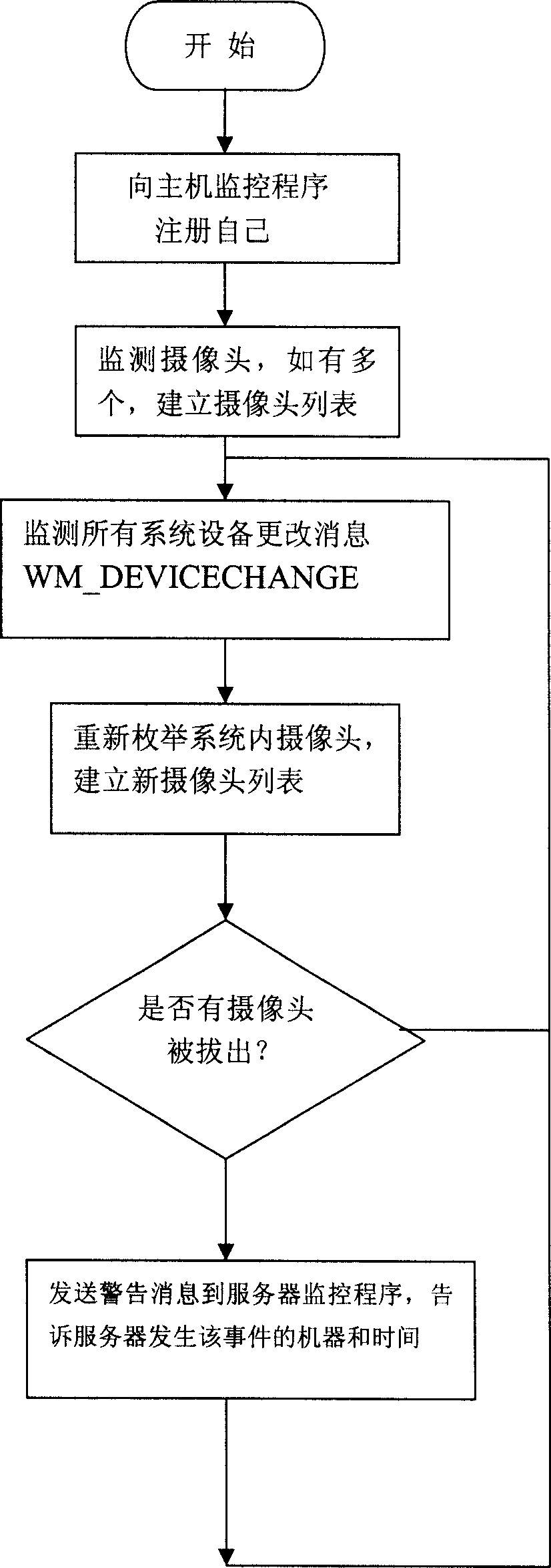 Method for monitoring state of network camera head