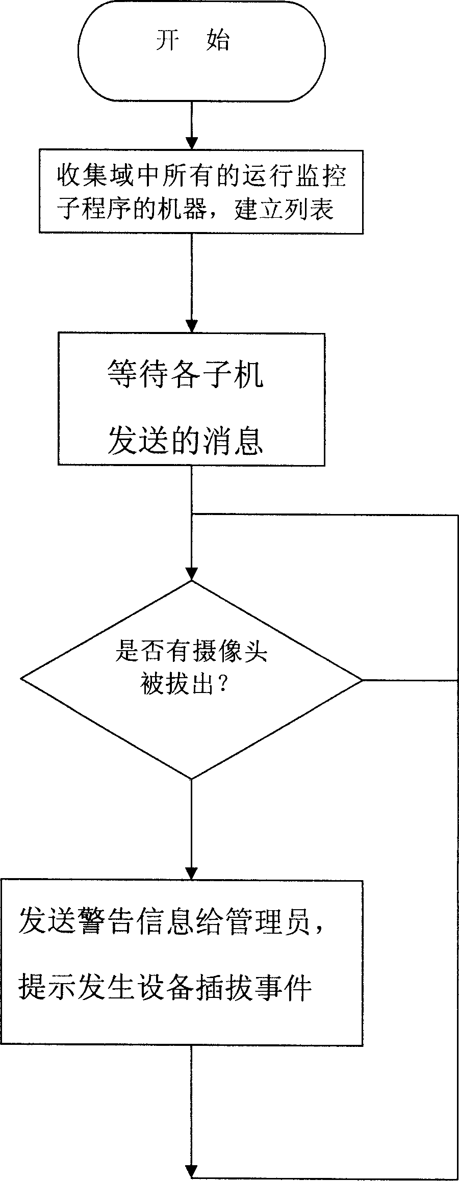 Method for monitoring state of network camera head