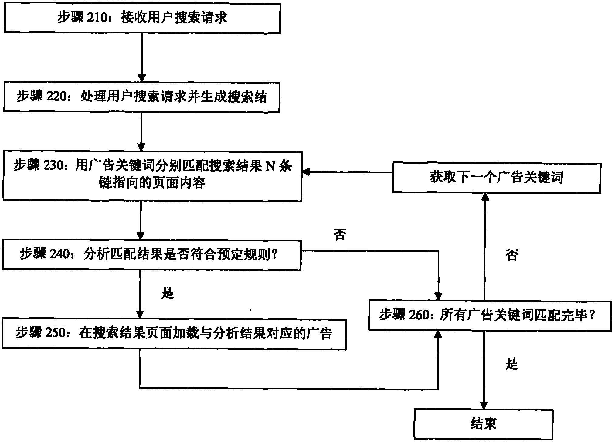 Method and system for loading internet advertisement in search engine