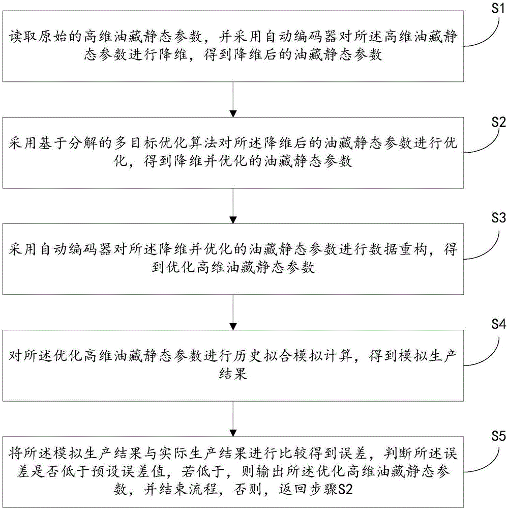 Automatic history matching method and system based on automatic encoder and multi-objective optimization