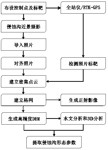 Erosion ditch monitoring method based on close-range photogrammetry