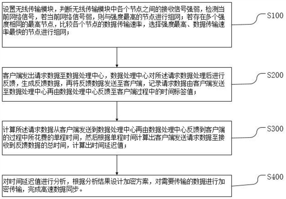 Method and device for high-speed data synchronization between Internet of Things equipment and data center