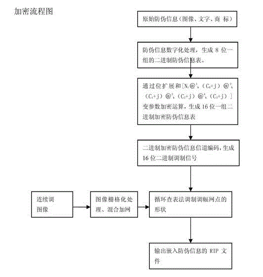 Multi-parameter data incremental encrypted binary anti-counterfeiting printing method