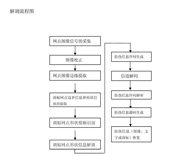 Multi-parameter data incremental encrypted binary anti-counterfeiting printing method