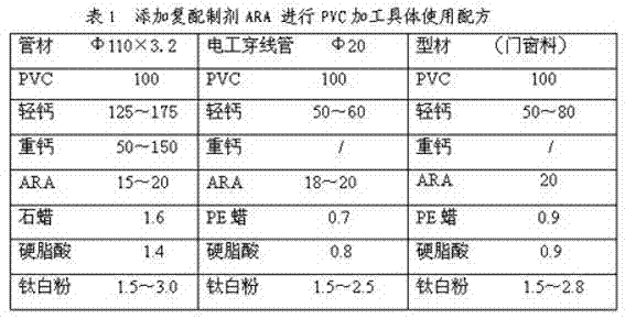 Special compound preparation for PVC (polyvinyl chloride) manufacture