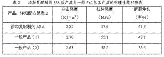 Special compound preparation for PVC (polyvinyl chloride) manufacture