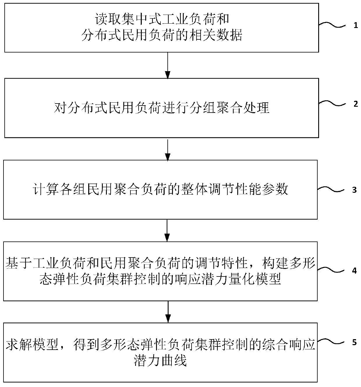 A response potential quantification method for polymorphic elastic load cluster control