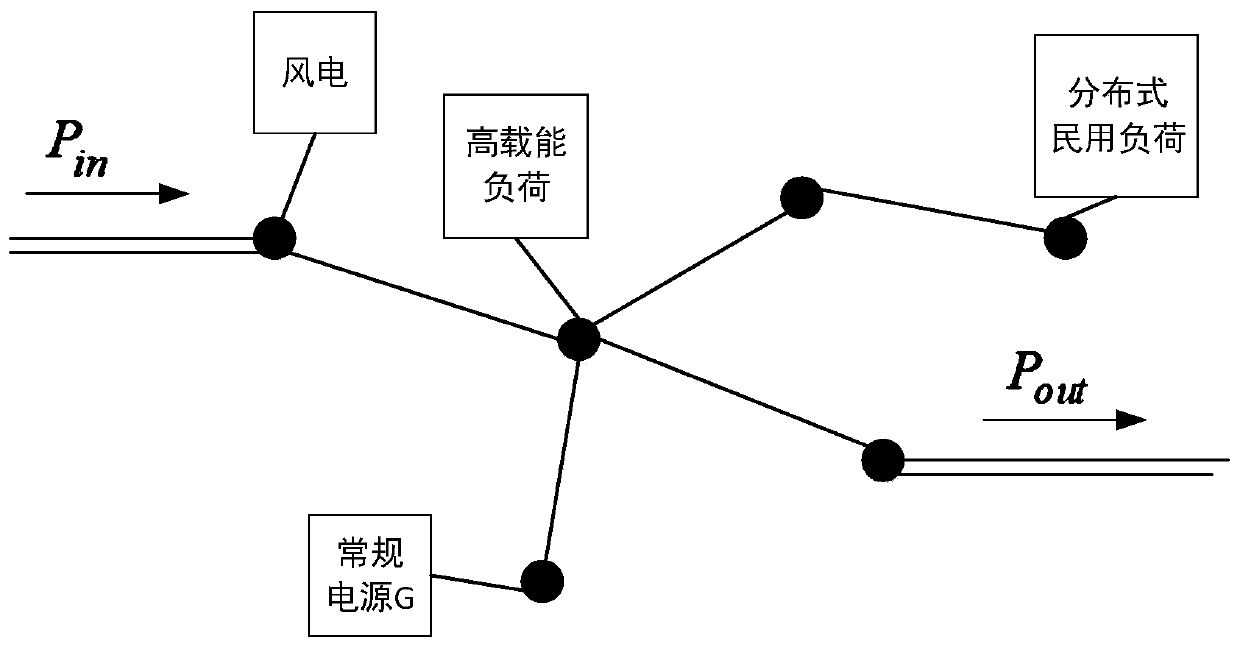 A response potential quantification method for polymorphic elastic load cluster control