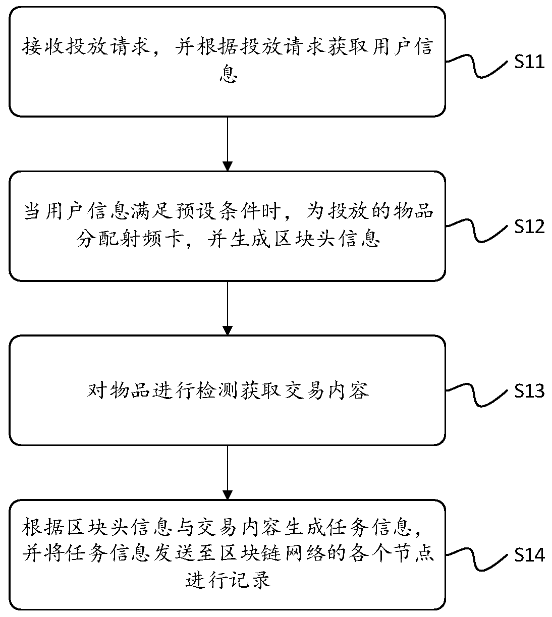 Task distribution method, device and system based on block chain