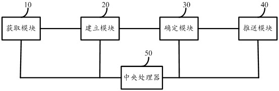 Interest list pushing system based on heterogeneous information network