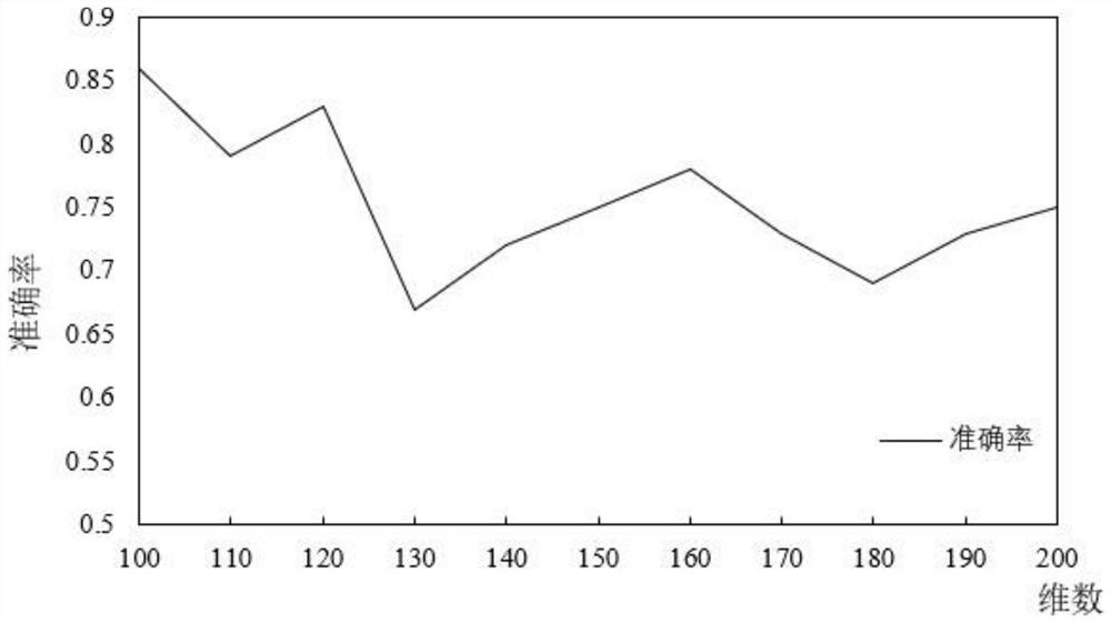 Automatic classification method and device for aviation safety reports