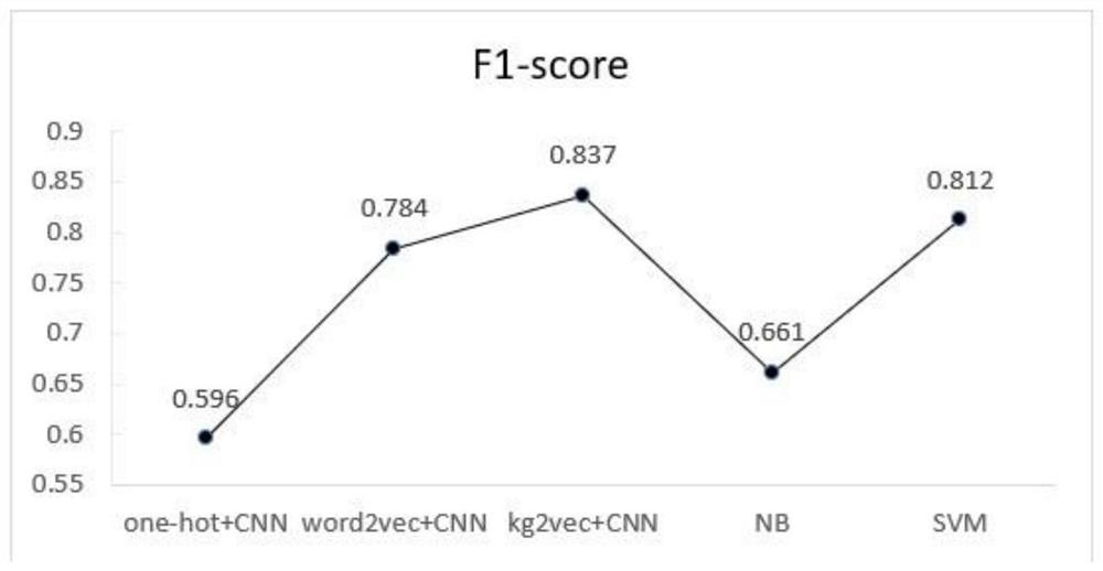 Automatic classification method and device for aviation safety reports