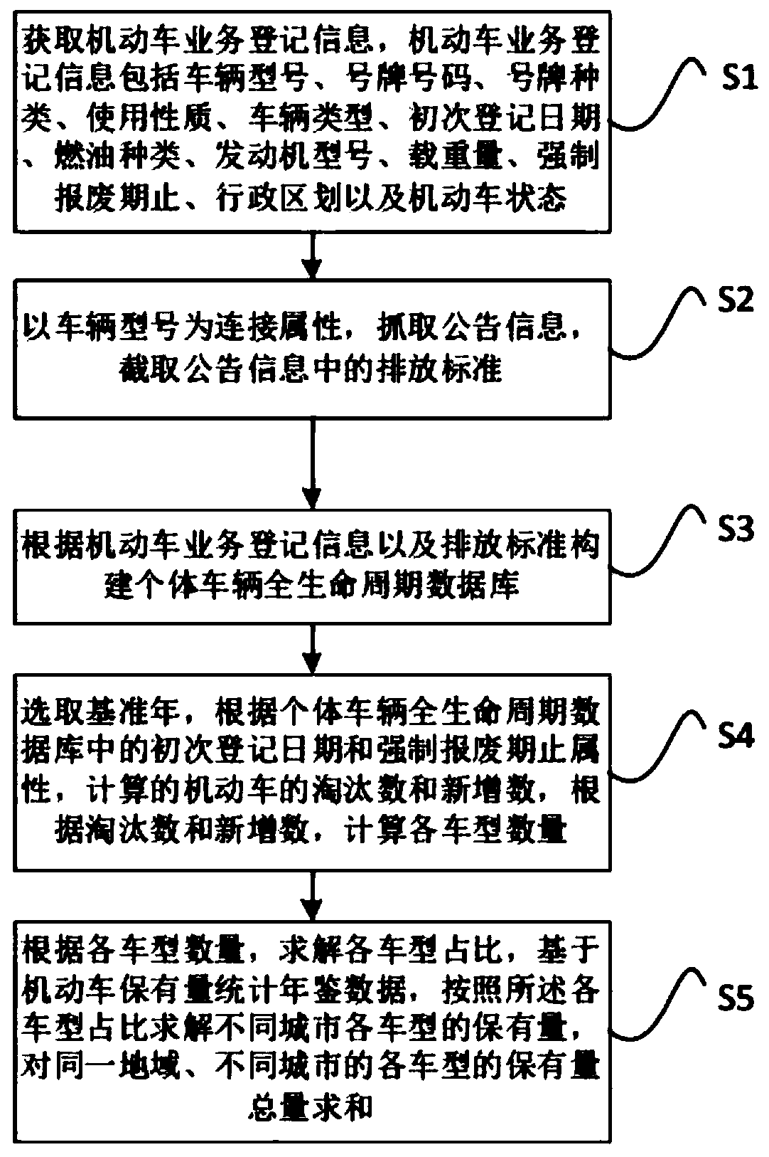 Motor vehicle ownership calculation method, system and device and medium