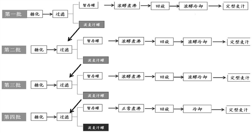 Preparation method of extra high concentration wort