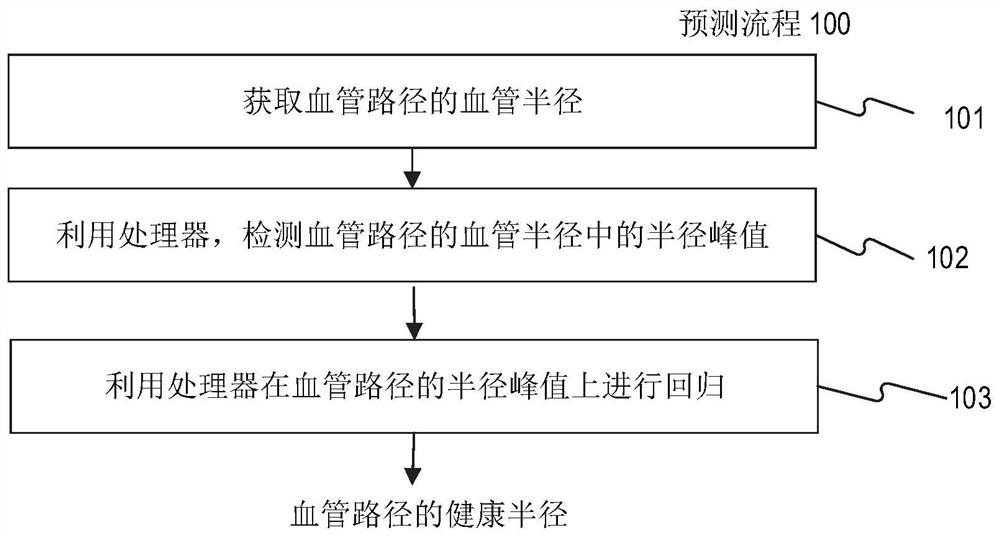 Method for predicting healthy radius of blood vessel path, method for predicting candidate stenosis of blood vessel path, device for predicting degree of vascular stenosis