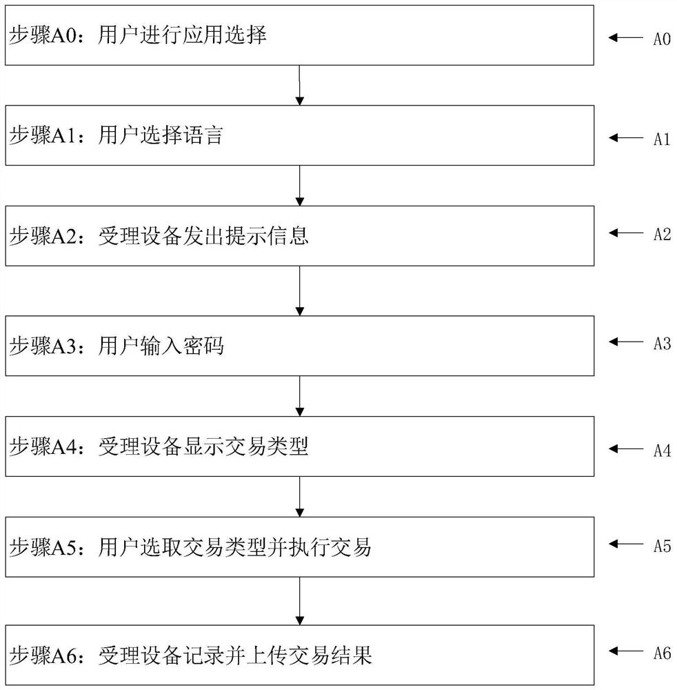 A method of accepting chip cards