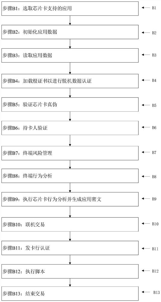 A method of accepting chip cards