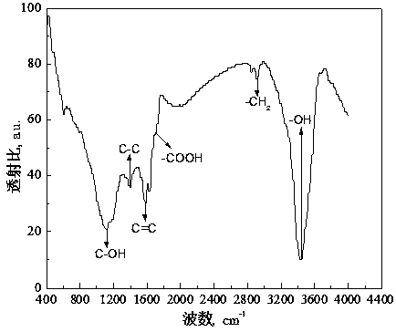 A method for removing scale and heavy metal ions in water