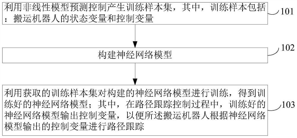 Path tracking control method of transfer robot based on neural network