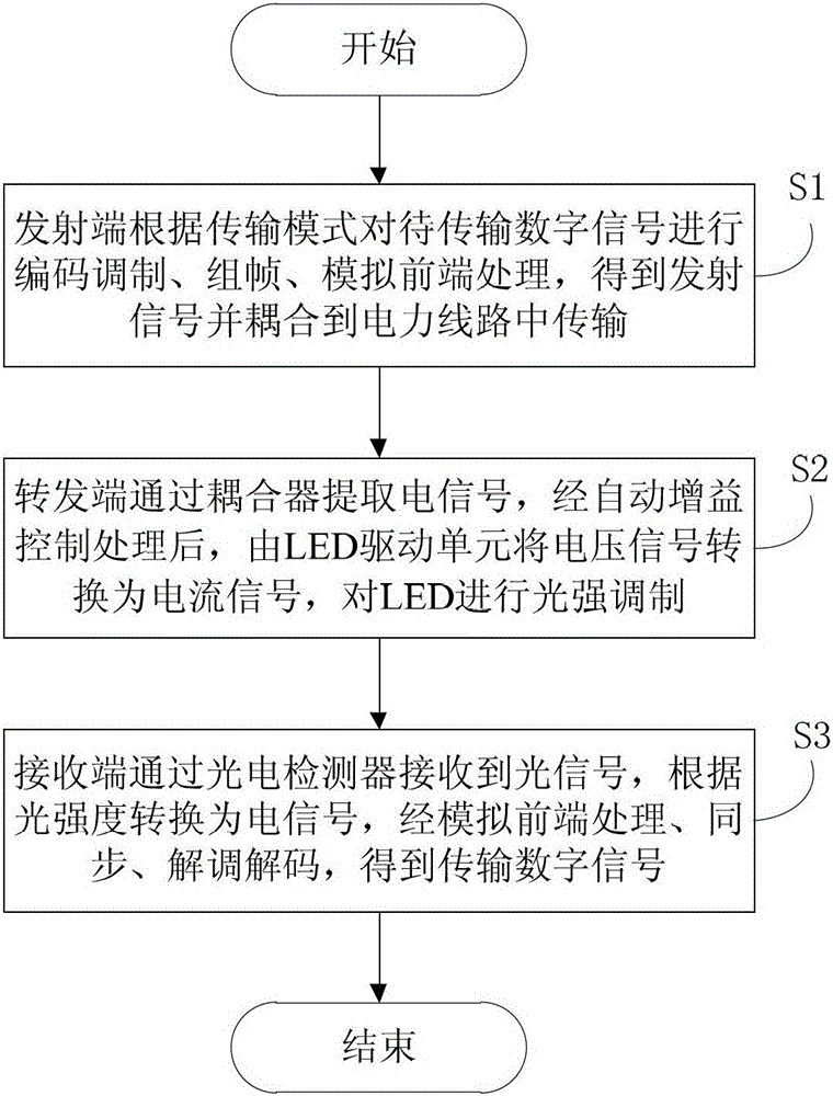 A communication method and system combining power line communication and optical communication