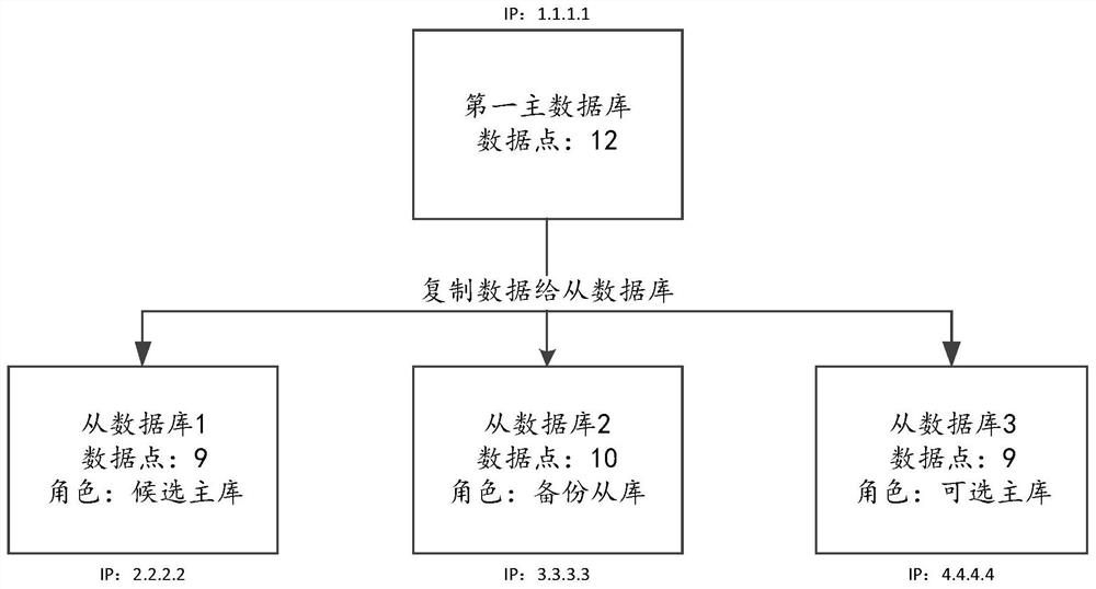 Master-slave database switching method, computing device and storage medium