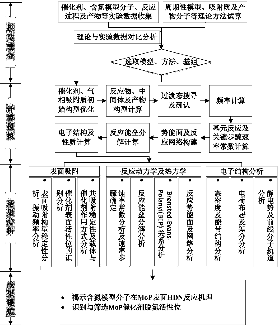 Method for identifying MoP catalyst denitrification active sites