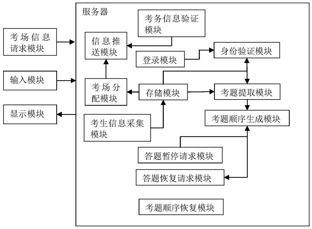 Examination Management Assignment System