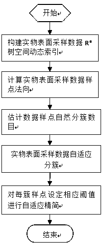 Method for shape-preserving and streamlining sampling data of physical surface